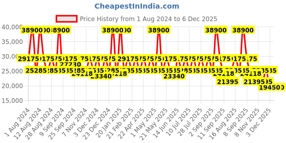 myntra.com DKNY Bold Hard-Sided Large Trolley Bag dkny Price History Graph from 1 Aug 2024 to 6 Dec 2025