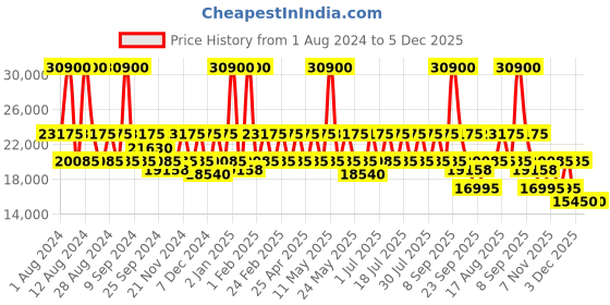 myntra.com DKNY Bold Hard-Sided Small Trolley Bag dkny Price History Graph from 1 Aug 2024 to 5 Dec 2025