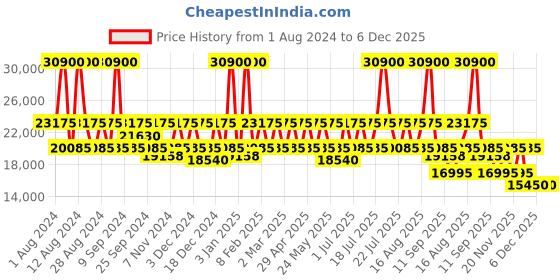 myntra.com DKNY Bold Hard Suitcase Trolley Bag dkny Price History Graph from 1 Aug 2024 to 5 Dec 2025