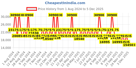 myntra.com DKNY Bold Printed Hard-Sided Cabin Trolley Suitcase dkny Price History Graph from 1 Aug 2024 to 5 Dec 2025