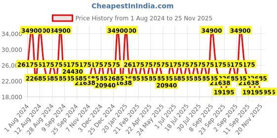 myntra.com DKNY Bold Printed Hard-Sided Medium Trolley dkny Price History Graph from 1 Aug 2024 to 25 Nov 2025