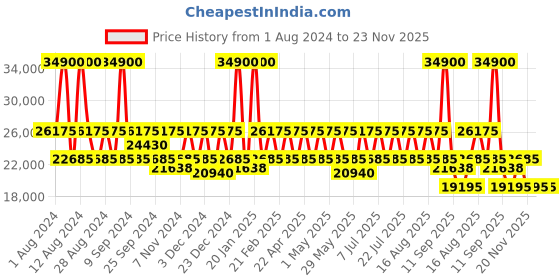 myntra.com DKNY Bold Printed Hard-Sided Medium Trolley Bag dkny Price History Graph from 1 Aug 2024 to 23 Nov 2025