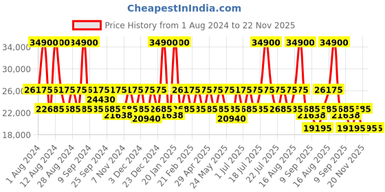 myntra.com DKNY Bold Printed Hard-Sided Medium Trolley Suitcase dkny Price History Graph from 1 Aug 2024 to 22 Nov 2025