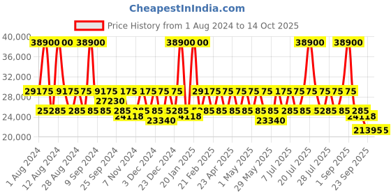 myntra.com DKNY Bold Range Hard-Sided Large Trolley Bag dkny Price History Graph from 1 Aug 2024 to 13 Oct 2025