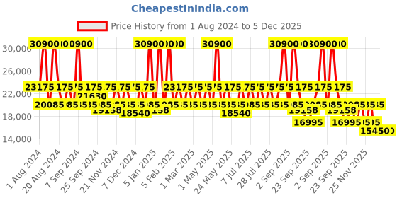 myntra.com DKNY Bold Range Printed Hard-Sided Cabin Trolley Bag dkny Price History Graph from 1 Aug 2024 to 5 Dec 2025