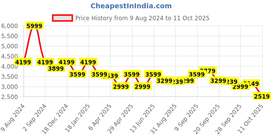 myntra.com DKNY Bra Full Coverage dkny Price History Graph from 9 Aug 2024 to 11 Oct 2025