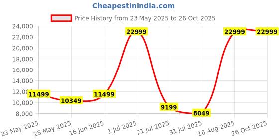 myntra.com DKNY Brand Logo Printed Structured Sling Bag With Coin Pouch dkny Price History Graph from 23 May 2025 to 26 Oct 2025