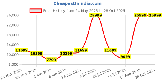 myntra.com DKNY Brand Logo Textured Structured Handheld Bag dkny Price History Graph from 24 May 2025 to 27 Oct 2025