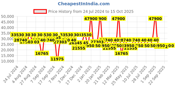 myntra.com DKNY Center Stage Range Textured Hard-Sided Large Trolley Bag dkny Price History Graph from 24 Jul 2024 to 15 Oct 2025