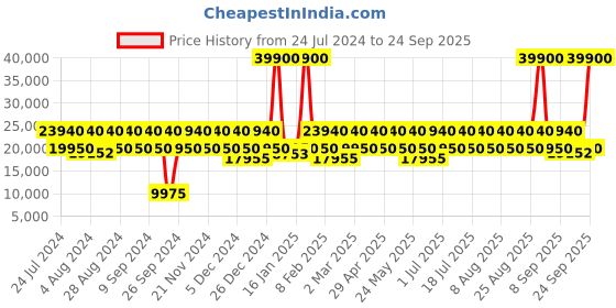 myntra.com DKNY City Block Ashley Hard-Sided Large Trolley Bag dkny Price History Graph from 24 Jul 2024 to 24 Sep 2025