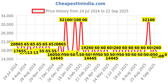 myntra.com DKNY City Block Ashley Hard-Sided Medium Trolley Bag dkny Price History Graph from 24 Jul 2024 to 22 Sep 2025