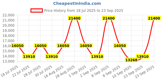 myntra.com DKNY CITY SCAPE Range Black Hard 22" Cabin Luggage dkny Price History Graph from 18 Jul 2025 to 23 Sep 2025