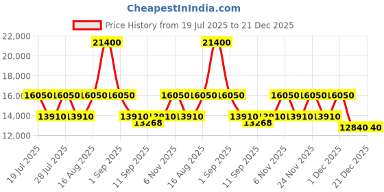 myntra.com DKNY CITY SCAPE Range Ice Grey Hard 22" Cabin Luggage dkny Price History Graph from 19 Jul 2025 to 21 Dec 2025