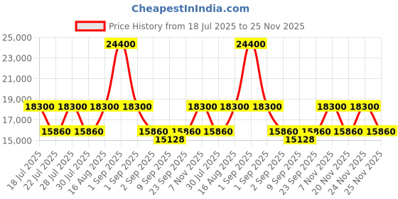 myntra.com DKNY CITY SCAPE Range Pale Peach Hard 27" Medium Luggage dkny Price History Graph from 18 Jul 2025 to 25 Nov 2025