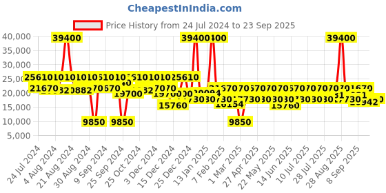myntra.com DKNY Classic Touch Textured Cabin Hard-Sided Trolley Bag dkny Price History Graph from 24 Jul 2024 to 23 Sep 2025