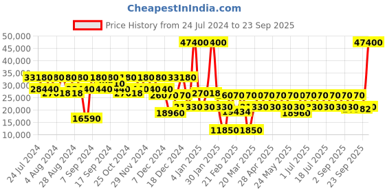 myntra.com DKNY Classic Touch Textured Hard Cabin Luggage dkny Price History Graph from 24 Jul 2024 to 23 Sep 2025
