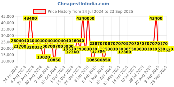 myntra.com DKNY Classic Touch Textured Hard Sided Medium Trolly Bag dkny Price History Graph from 24 Jul 2024 to 23 Sep 2025