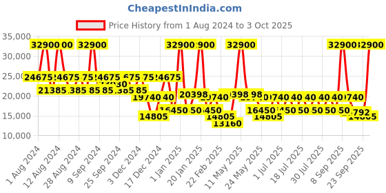 myntra.com DKNY Clean Cut Hard-Sided Cabin Trolley Suitcase dkny Price History Graph from 1 Aug 2024 to 3 Oct 2025