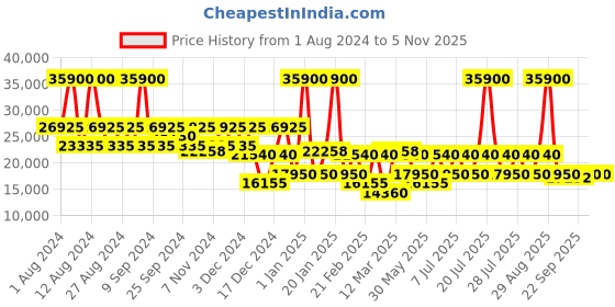 myntra.com DKNY Clean Cut Hard Sided Medium Trolley Bag dkny Price History Graph from 1 Aug 2024 to 22 Sep 2025