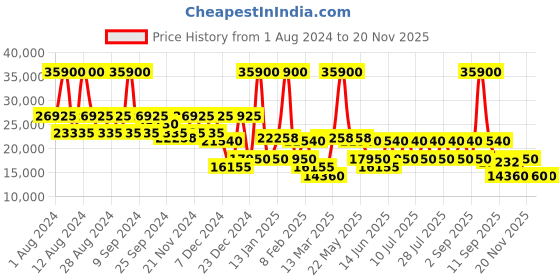 myntra.com DKNY Clean Cut Hard Suitcase Trolley Bag dkny Price History Graph from 1 Aug 2024 to 20 Nov 2025