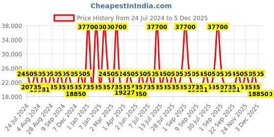 myntra.com DKNY Deco Signature Printed Hard-Sided Cabin Trolley Bag- 50.8cm dkny Price History Graph from 24 Jul 2024 to 5 Dec 2025