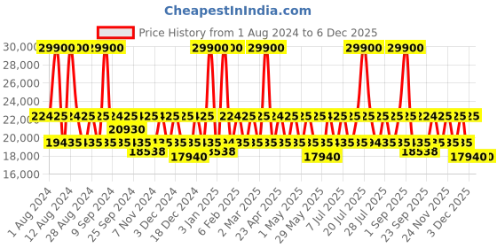 myntra.com DKNY Dna Hard-Sided Large Trolley Bag dkny Price History Graph from 1 Aug 2024 to 5 Dec 2025
