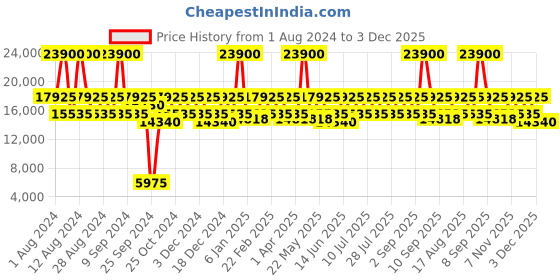 myntra.com DKNY Dna Hard-Sided Small Trolley Bag dkny Price History Graph from 1 Aug 2024 to 3 Dec 2025