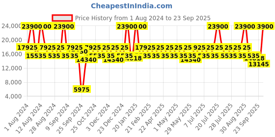 myntra.com DKNY DNA Range Hard-Sided Cabin Trolley Bag dkny Price History Graph from 1 Aug 2024 to 23 Sep 2025