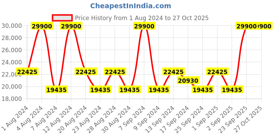 myntra.com DKNY DNA Range Hard-Sided Large Trolley Bag dkny Price History Graph from 1 Aug 2024 to 27 Oct 2025