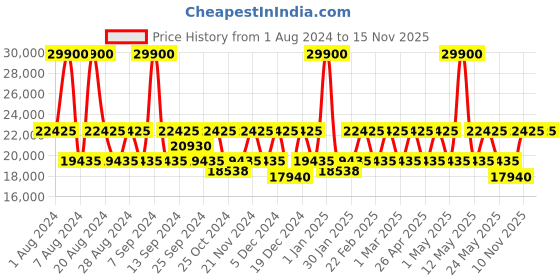 myntra.com DKNY DNA Range Textured Hard-Sided Large Trolley Bag dkny Price History Graph from 1 Aug 2024 to 15 Nov 2025