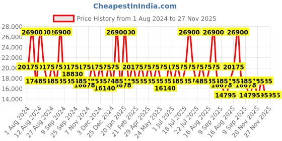 myntra.com DKNY DNA Textured Hard-Sided Medium Trolley Bag dkny Price History Graph from 1 Aug 2024 to 27 Nov 2025