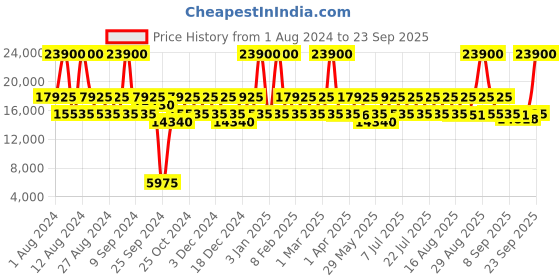 myntra.com DKNY Dna Textured Hard Sided Trolley Bag dkny Price History Graph from 1 Aug 2024 to 23 Sep 2025