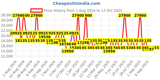 myntra.com DKNY Echo Range Hard-Sided Medium Trolley Bag dkny Price History Graph from 1 Aug 2024 to 12 Oct 2025