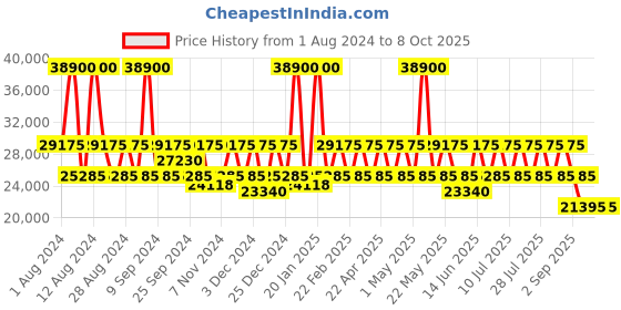 myntra.com DKNY Front Row Hard-Sided Cabin Trolley Suitcase dkny Price History Graph from 1 Aug 2024 to 4 Oct 2025