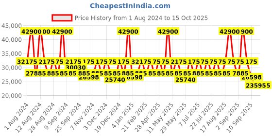 myntra.com DKNY Front Row Hard-Sided Medium Trolley Suitcase dkny Price History Graph from 1 Aug 2024 to 14 Oct 2025