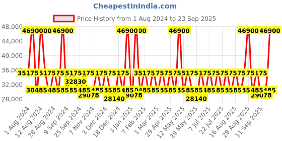 myntra.com DKNY Front Row Hard Suitcase Trolley Bag dkny Price History Graph from 1 Aug 2024 to 23 Sep 2025