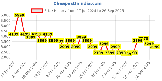 myntra.com DKNY Full Coverage Lightly Padded Sports Bra dkny Price History Graph from 17 Jul 2024 to 26 Sep 2025