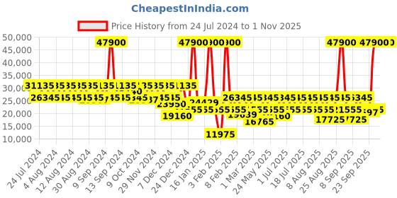 myntra.com DKNY Grey Show Stopper Hard Case 28" Cabin Trolley dkny Price History Graph from 24 Jul 2024 to 30 Oct 2025