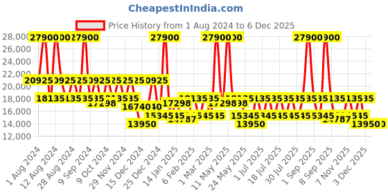 myntra.com DKNY Hard-Sided Cabin Trolley Suitcase dkny Price History Graph from 1 Aug 2024 to 5 Dec 2025