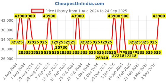 myntra.com DKNY Hard-Sided Large Trolley Suitcase dkny Price History Graph from 1 Aug 2024 to 24 Sep 2025