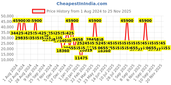 myntra.com DKNY Hard-Sided Large Trolley Suitcase dkny Price History Graph from 1 Aug 2024 to 25 Nov 2025