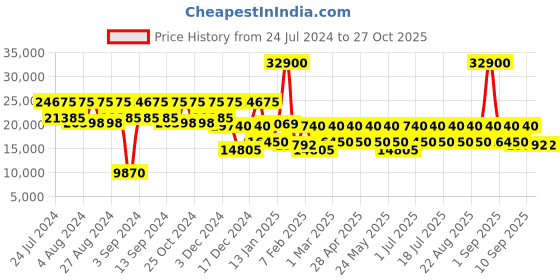 myntra.com DKNY Hard-Sided Medium Trolley Suit dkny Price History Graph from 24 Jul 2024 to 27 Oct 2025