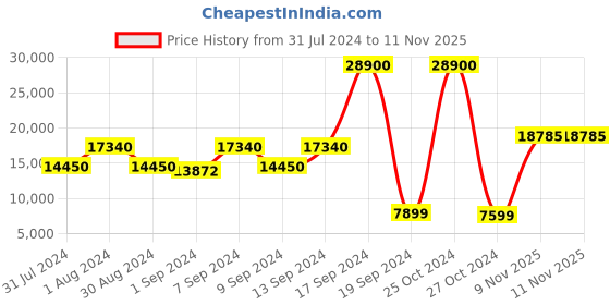 myntra.com DKNY Hard-Sided Medium Trolley Suit dkny Price History Graph from 31 Jul 2024 to 10 Nov 2025