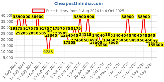 myntra.com DKNY Hard-Sided Medium Trolley Suitcase dkny Price History Graph from 1 Aug 2024 to 4 Oct 2025