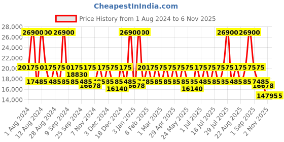 myntra.com DKNY Hard-Sided Medium Trolley Suitcase dkny Price History Graph from 1 Aug 2024 to 6 Nov 2025