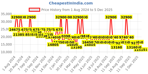 myntra.com DKNY Hard-Sided Medium Trolley Suitcase dkny Price History Graph from 1 Aug 2024 to 5 Dec 2025
