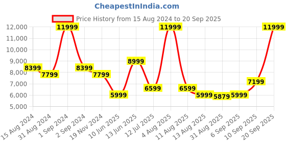 myntra.com DKNY High Neck Embellished Long Sleeves Pullover Sweatshirt dkny Price History Graph from 15 Aug 2024 to 20 Sep 2025