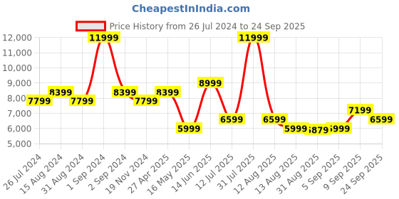myntra.com DKNY High Neck Sequinned Long Sleeves Pullover dkny Price History Graph from 26 Jul 2024 to 24 Sep 2025