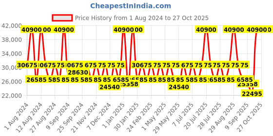 myntra.com DKNY Impressionist Black Soft-Sided Medium Suitcase dkny Price History Graph from 1 Aug 2024 to 27 Oct 2025