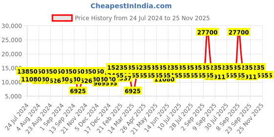 myntra.com DKNY INSTINCT Pink Solid Soft-Sided Cabin Trolley Suitcase dkny Price History Graph from 24 Jul 2024 to 25 Nov 2025